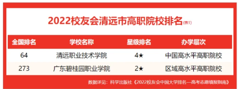 清远所有的专科学校有哪些(大专名单+排名)
